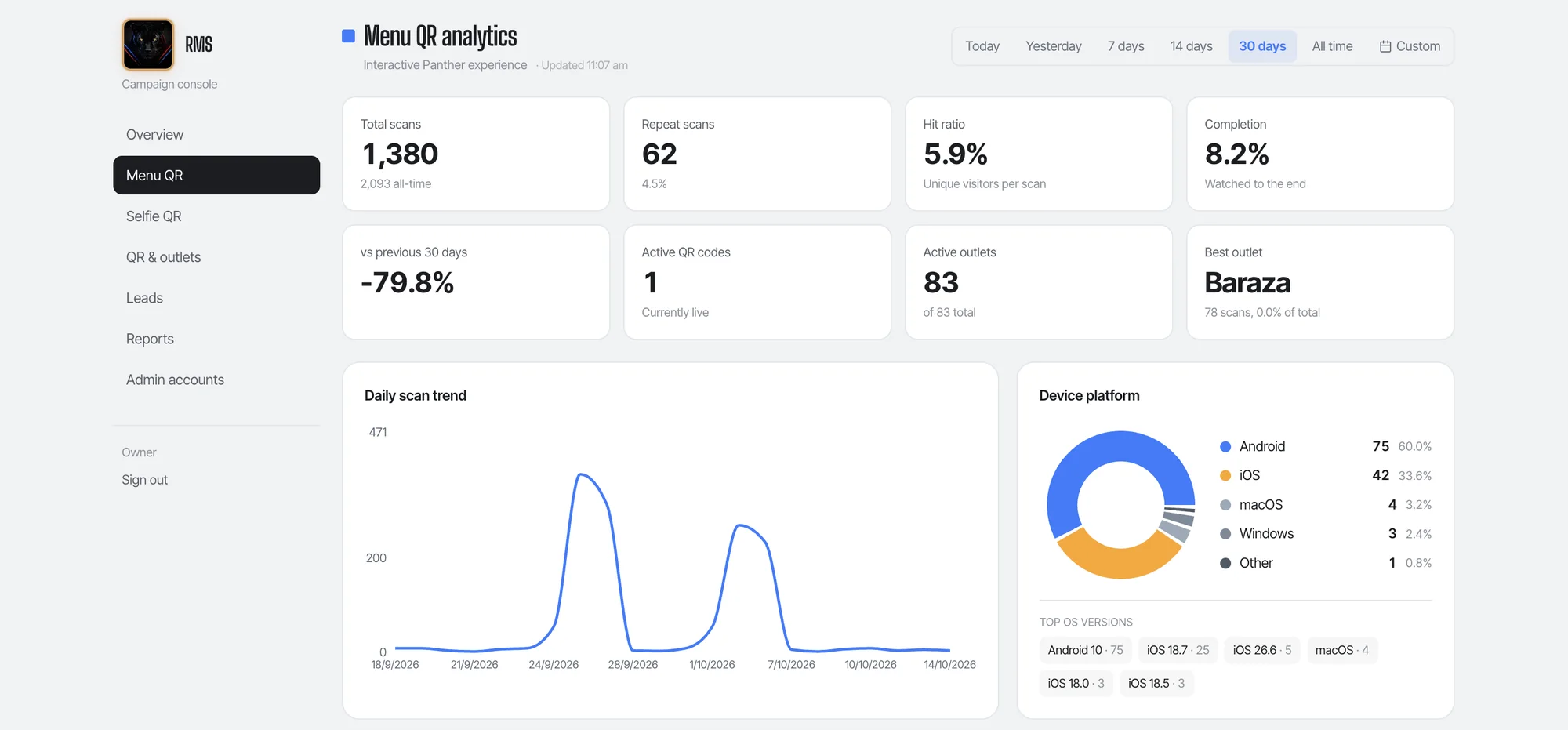 Menu QR analytics — scan totals, daily trend and device platforms.